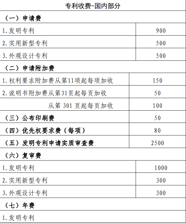 專利收費標(biāo)準(zhǔn)一覽表