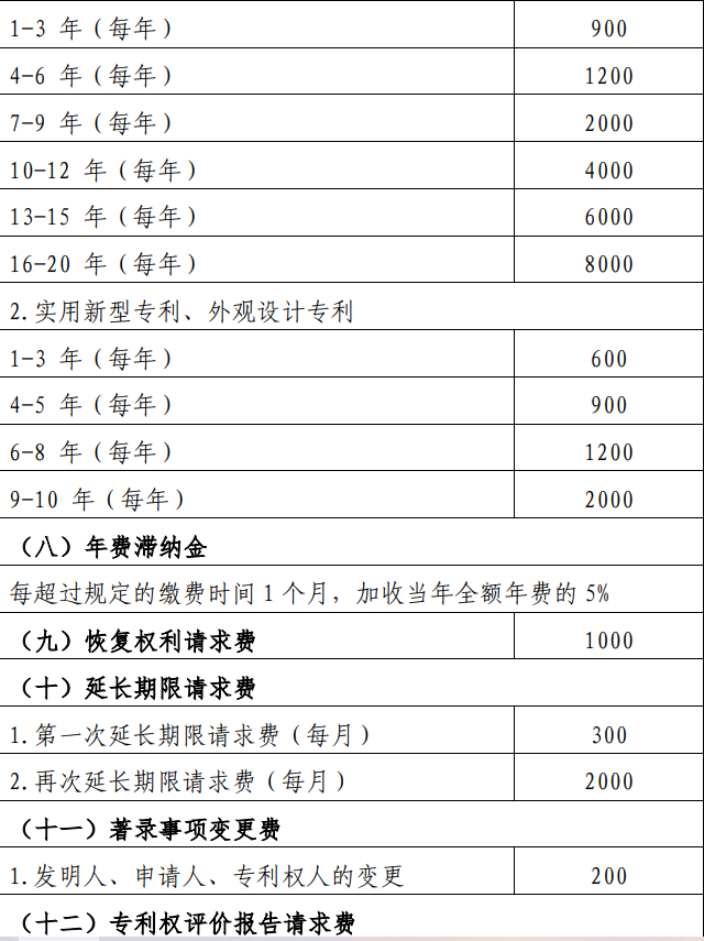 專利收費標(biāo)準(zhǔn)一覽表