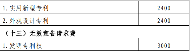 專利收費標(biāo)準(zhǔn)一覽表